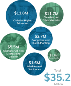 Total distribution was $35.2M, comprised of $11.8M to Christian Higher Education, $11.7M to Churches & Other Ministries, $5.5M to Caring for At-Risk Mothers and Children, $2.7M to Evangelism and Church Planting, $1.9M to Serving Senior Adults, and $1.6M to Missions and Seminaries
