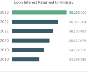 Bar chart of loan interest returned to ministry each year since 2018.