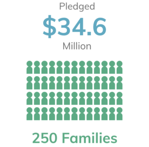 $34.6M Pledged to Ministry by 250 Families